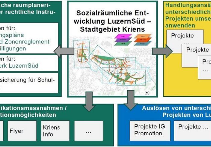 Bild: Sozialräumliche Entwicklung LuzernSüd